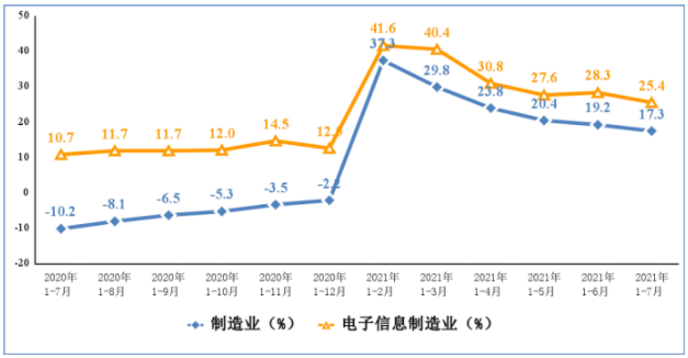 圖3 2020年1-7月以來電子信息制造業固定資產投資增速變動情況 圖3 2020年1-7月以來電子信息制造業固定資產投資增速變動情況