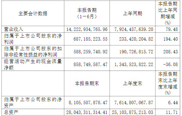 廈門鎢業2021年上半年主要會計數據(單位/元) 廈門鎢業2021年上半年主要會計數據(單位/元)