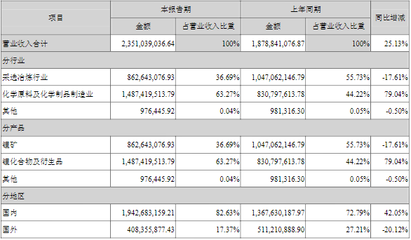 天齊鋰業(yè) 天齊鋰業(yè)