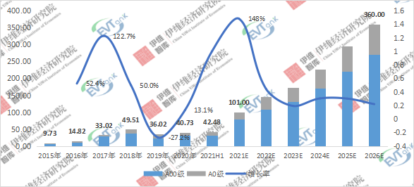2015-2026年中國微型電動汽車銷量及預測：萬輛