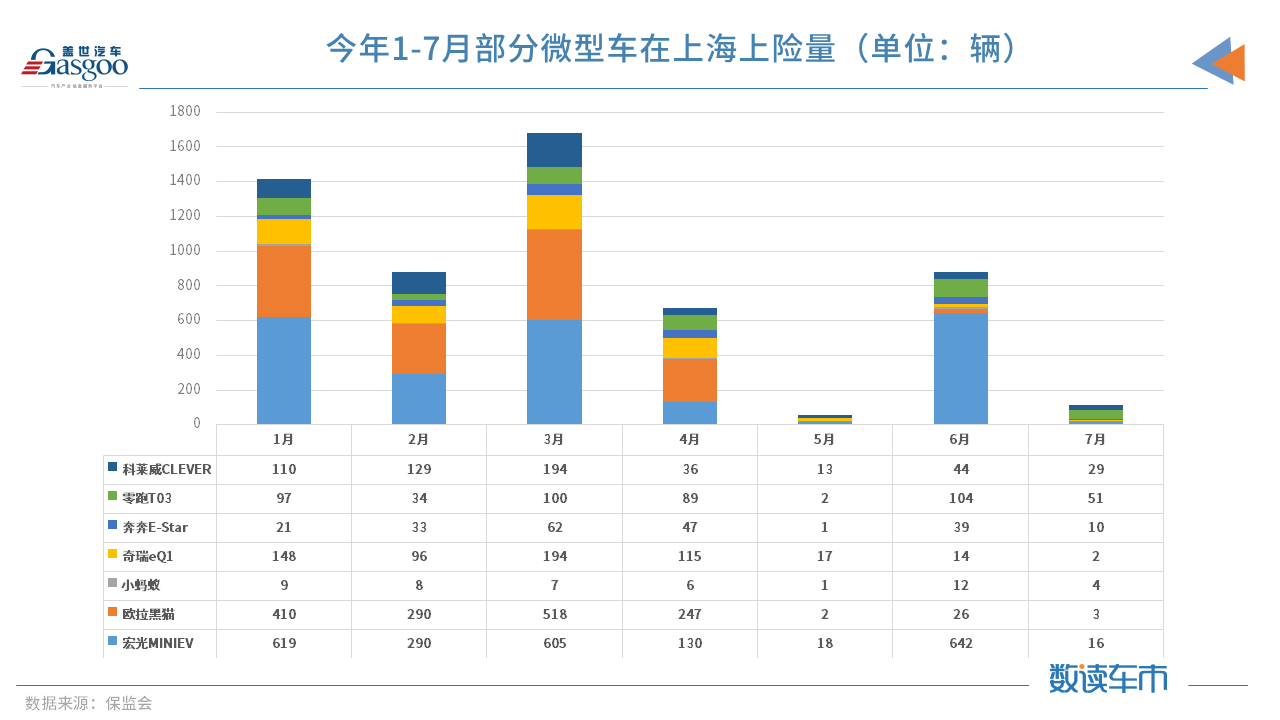 7月上海純電動微型車上險量驟減 因無法上牌經銷商已不賣車 7月上海純電動微型車上險量驟減 因無法上牌經銷商已不賣車