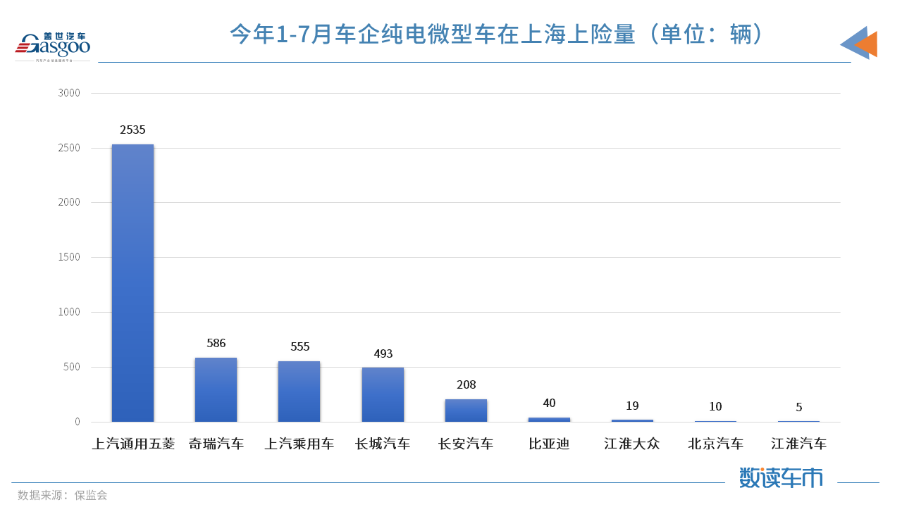 7月上海純電動微型車上險量驟減 因無法上牌經銷商已不賣車 7月上海純電動微型車上險量驟減 因無法上牌經銷商已不賣車