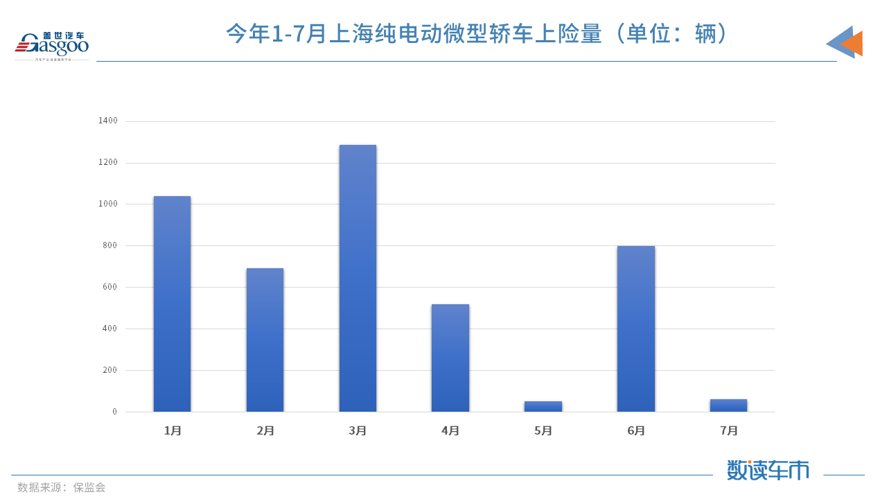 7月上海純電動微型車上險量驟減 因無法上牌經銷商已不賣車 7月上海純電動微型車上險量驟減 因無法上牌經銷商已不賣車