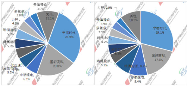 2020年/2021H1中國微型電動汽車配套動力電池企業TOP10市場份額