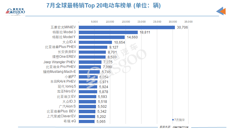7月全球電動車銷量:比亞迪時隔六月再次擊敗特斯拉 7月全球電動車銷量:比亞迪時隔六月再次擊敗特斯拉