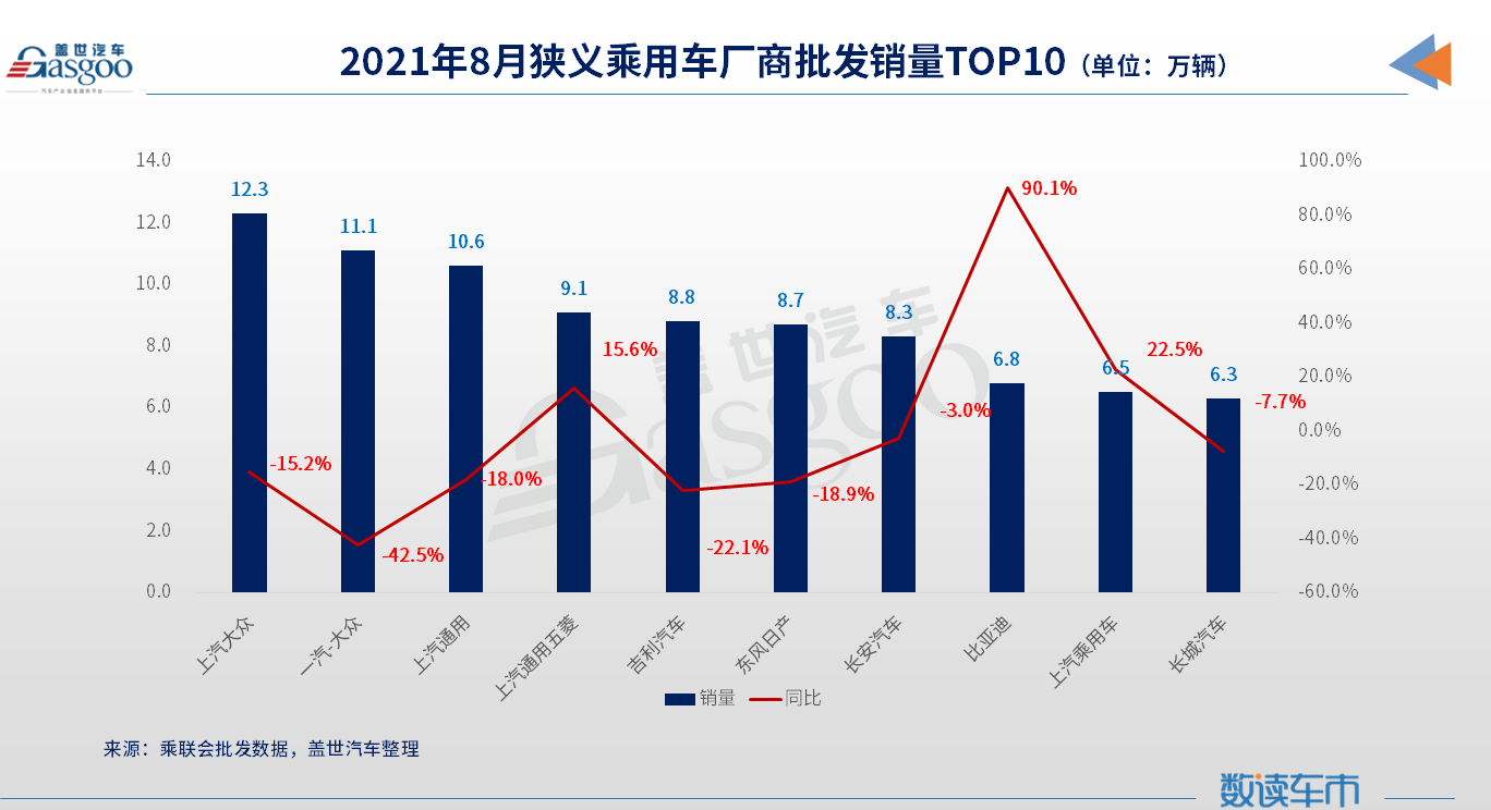 8月車企銷量TOP 10:上汽大眾奪冠 新能源車火爆助比亞迪入圍 8月車企銷量TOP 10:上汽大眾奪冠 新能源車火爆助比亞迪入圍