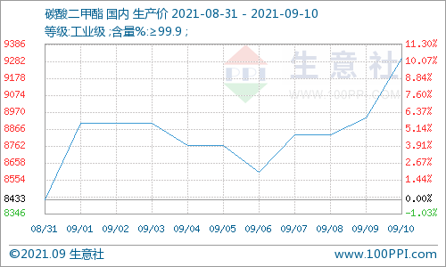 供需雙支撐 碳酸二甲酯周內(nèi)大漲8% 供需雙支撐 碳酸二甲酯周內(nèi)大漲8%