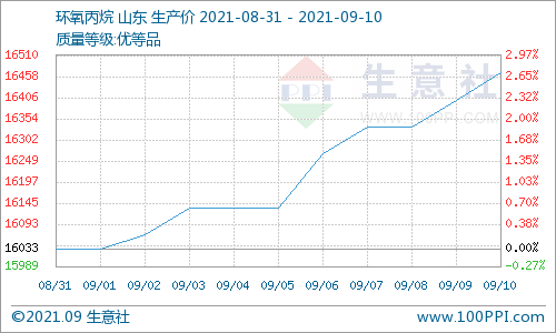 供需雙支撐 碳酸二甲酯周內(nèi)大漲8% 供需雙支撐 碳酸二甲酯周內(nèi)大漲8%