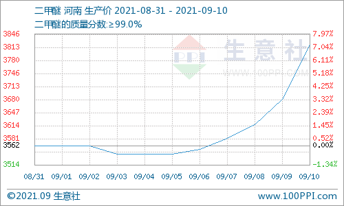 供需雙支撐 碳酸二甲酯周內(nèi)大漲8% 供需雙支撐 碳酸二甲酯周內(nèi)大漲8%