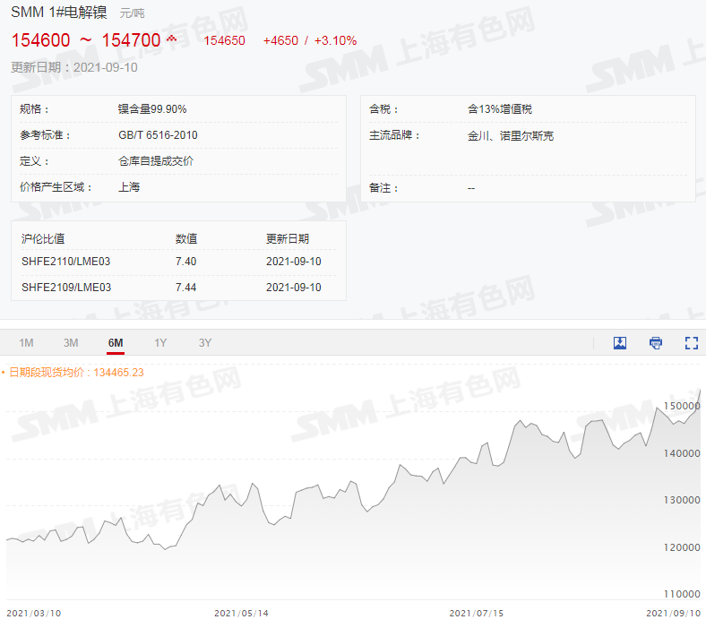 鎳價(jià)再創(chuàng)新高 下游幾無成交 還能瘋多久？