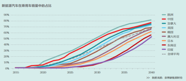“雙碳”目標下新能源汽車堪當(dāng)大任？
