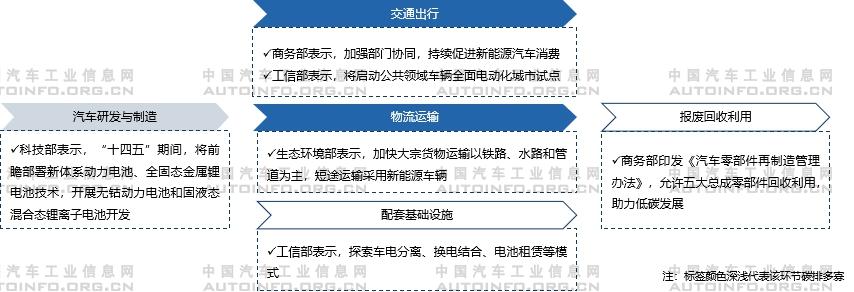 汽車雙碳目標政策體系有待進一步制定和完善 推動全產業鏈減碳 汽車雙碳目標政策體系有待進一步制定和完善 推動全產業鏈減碳