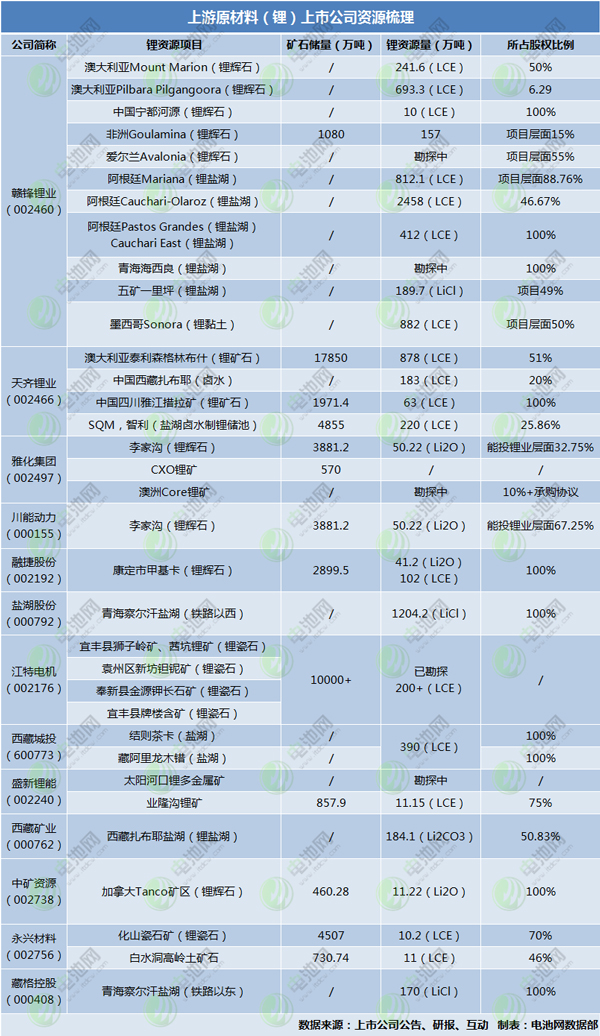 鋰礦價格漲聲四起,哪些上市公司家里有礦? 鋰礦價格漲聲四起,哪些上市公司家里有礦?