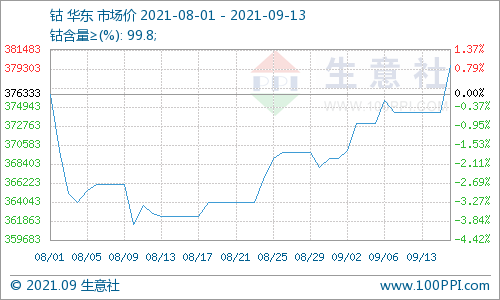 新能源汽車產(chǎn)銷翻番 本周鈷市恢復(fù)上漲 新能源汽車產(chǎn)銷翻番 本周鈷市恢復(fù)上漲