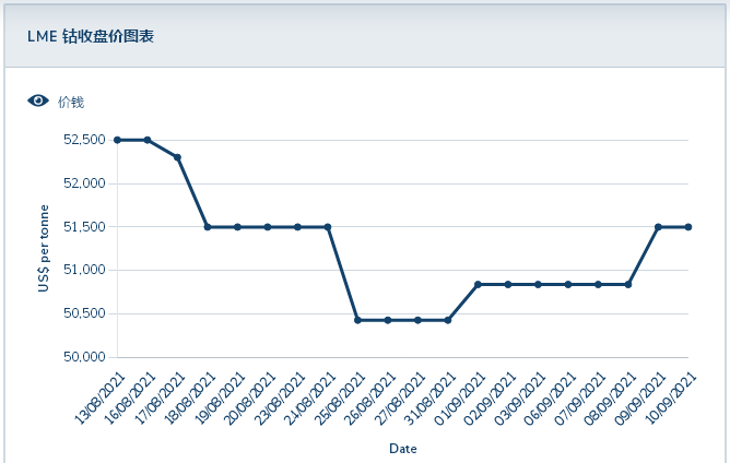 新能源汽車產(chǎn)銷翻番 本周鈷市恢復(fù)上漲 新能源汽車產(chǎn)銷翻番 本周鈷市恢復(fù)上漲