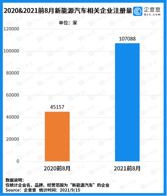 新能源車企迎來“兼并”風潮:前8月注冊量突破10萬家 新能源車企迎來“兼并”風潮:前8月注冊量突破10萬家
