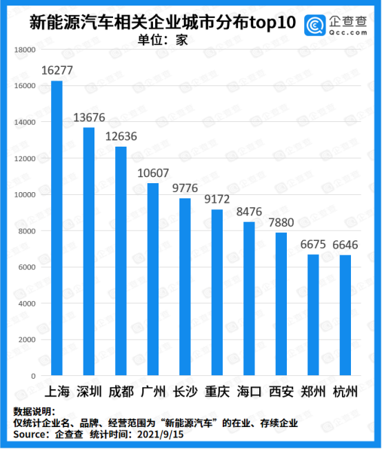 新能源車企迎來“兼并”風潮:前8月注冊量突破10萬家 新能源車企迎來“兼并”風潮:前8月注冊量突破10萬家