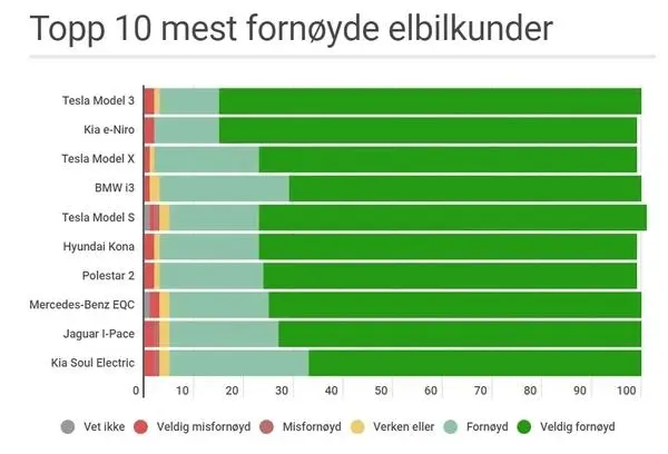 挪威電動汽車協(xié)會公布的電動車滿意度排名挪威電動汽車協(xié)會公布的電動車滿意度排名 挪威電動汽車協(xié)會公布的電動車滿意度排名挪威電動汽車協(xié)會公布的電動車滿意度排名