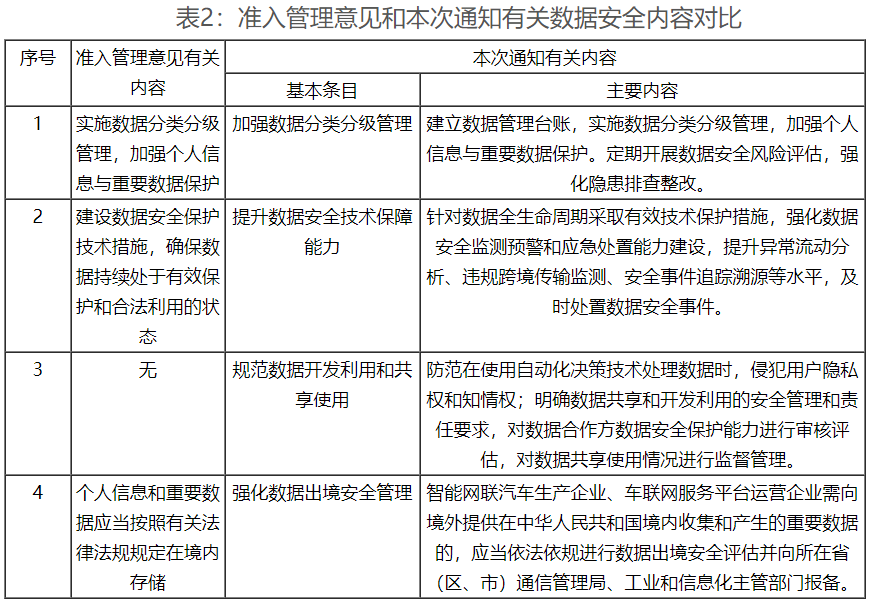 工信部密集出臺政策 強化車聯網網絡安全和數據安全要求 工信部密集出臺政策 強化車聯網網絡安全和數據安全要求