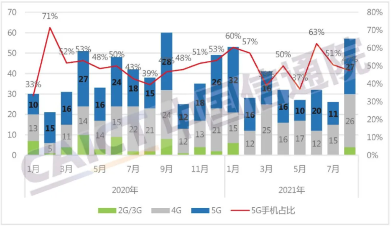 圖2  國內手機上市新機型數量及5G手機占比