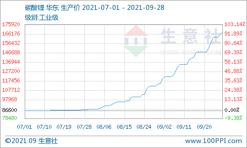 9月碳酸鋰持續(xù)暴走漲幅高達(dá)40% 短期上行逐漸放緩