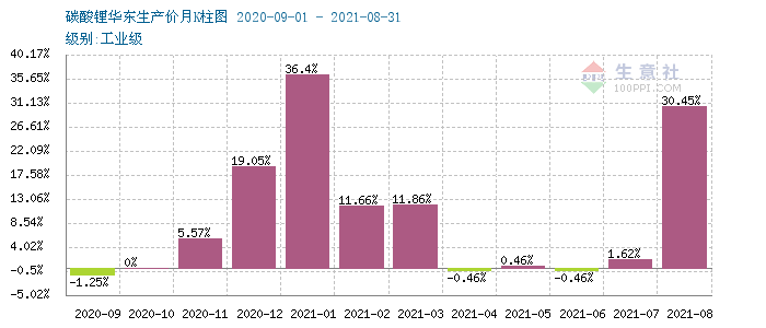 9月碳酸鋰持續(xù)暴走漲幅高達(dá)40% 短期上行逐漸放緩