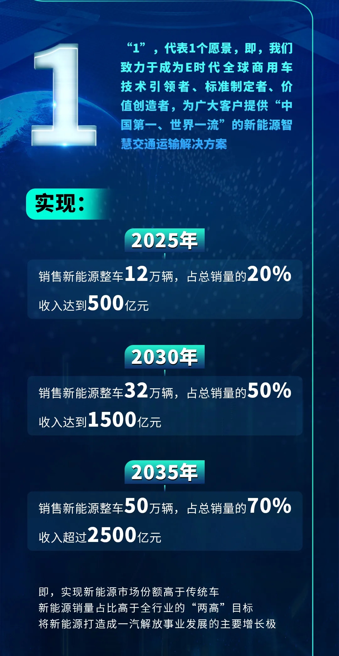 一圖讀懂一汽解放“15333”新能源戰略 目標2035年新能源整車銷售50萬輛
