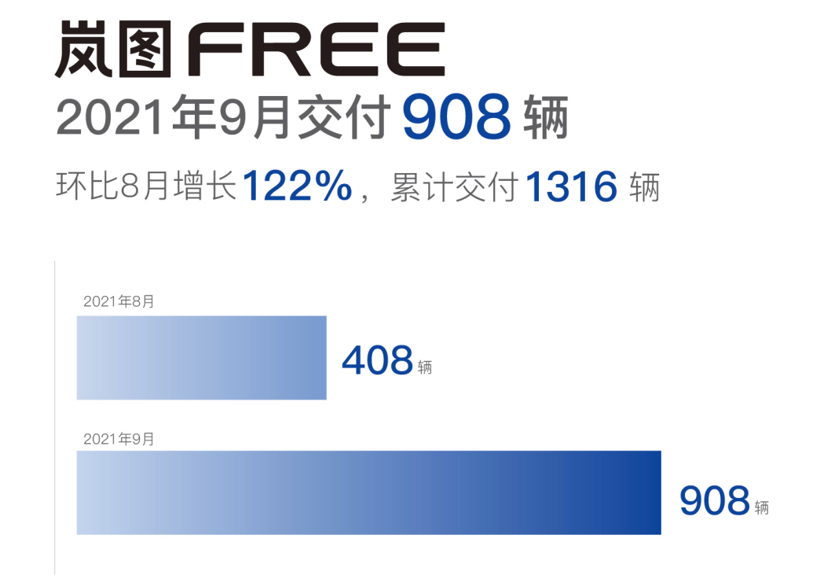 嵐圖汽車9月交付908輛 十四五目標產銷達到20萬輛