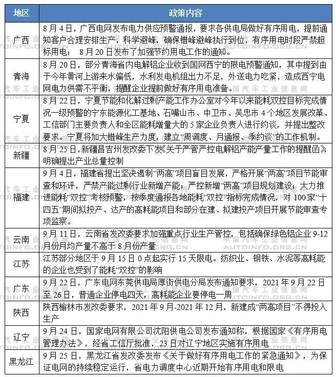 應(yīng)對(duì)能耗雙控要求 拉閘限電對(duì)汽車行業(yè)的影響分析 應(yīng)對(duì)能耗雙控要求 拉閘限電對(duì)汽車行業(yè)的影響分析