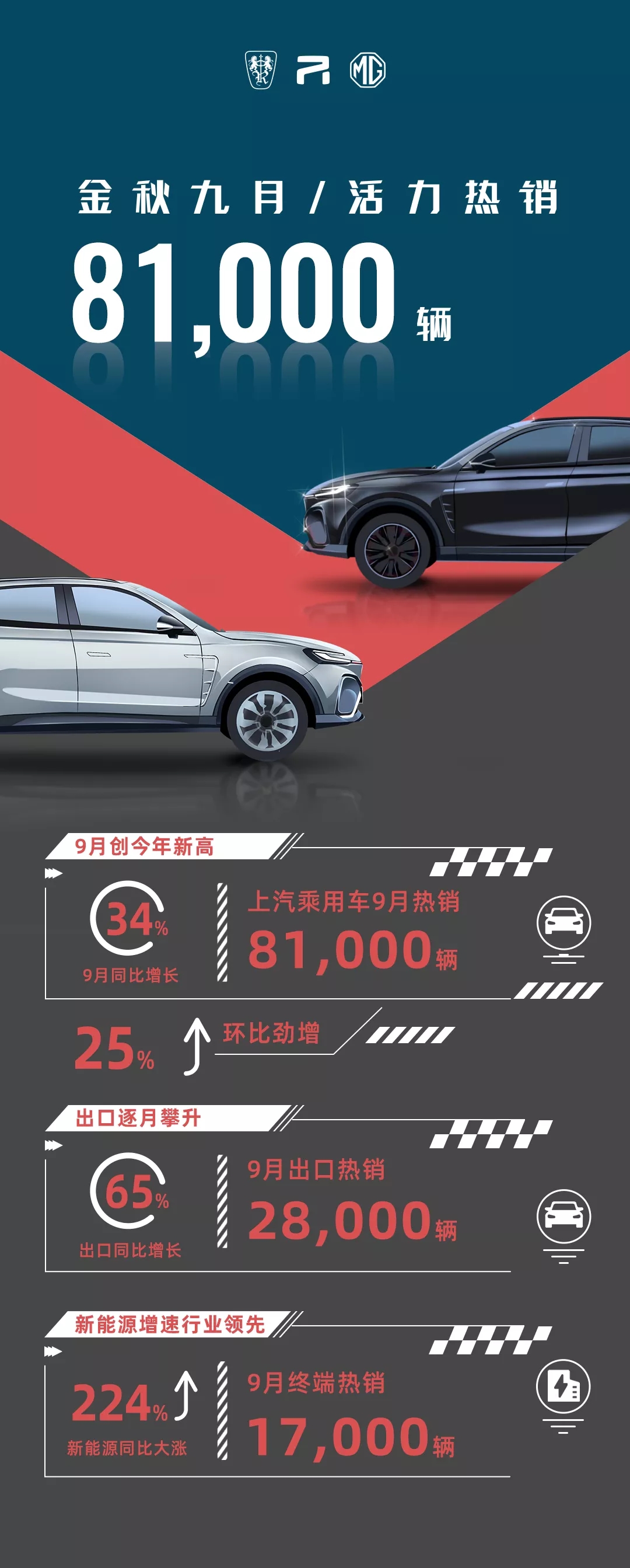 上汽乘用車9月新能源車終端銷售1.7萬輛 同比增漲224% 上汽乘用車9月新能源車終端銷售1.7萬輛 同比增漲224%