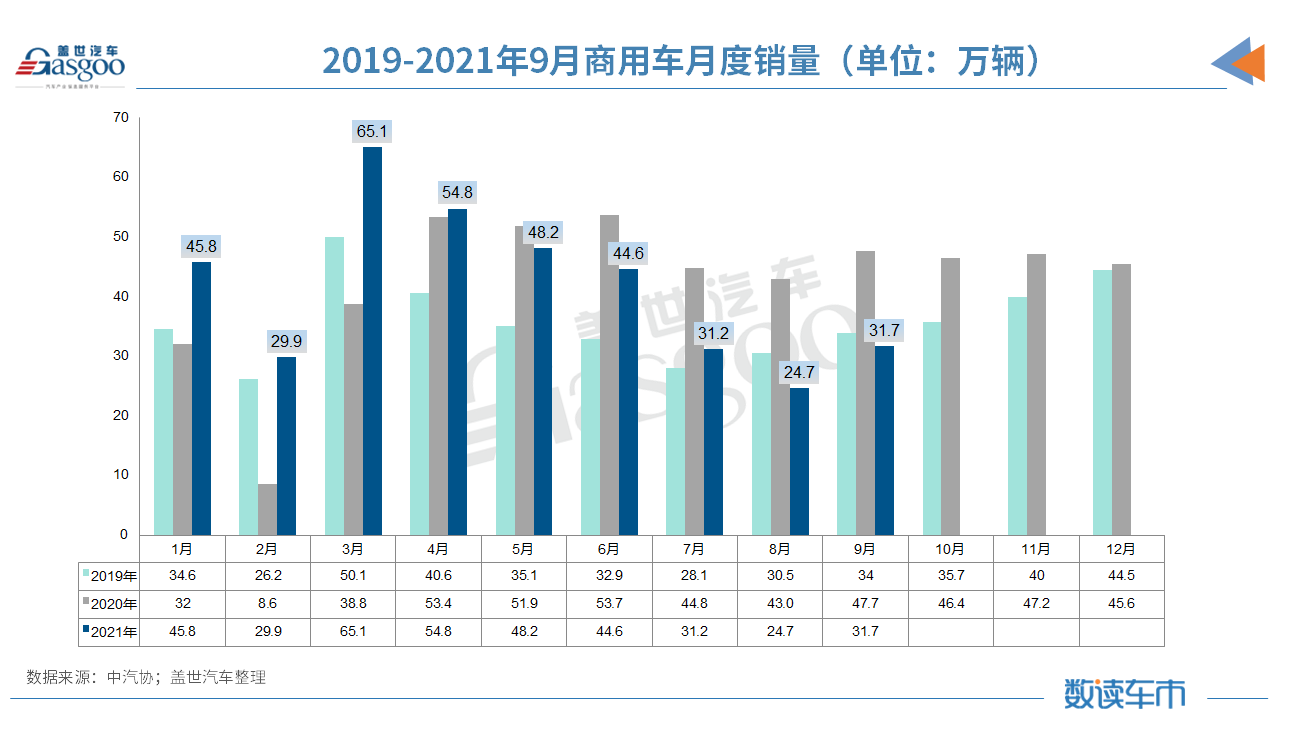 9月汽車銷量同比降19.6% 缺芯、限電致“金九”失色