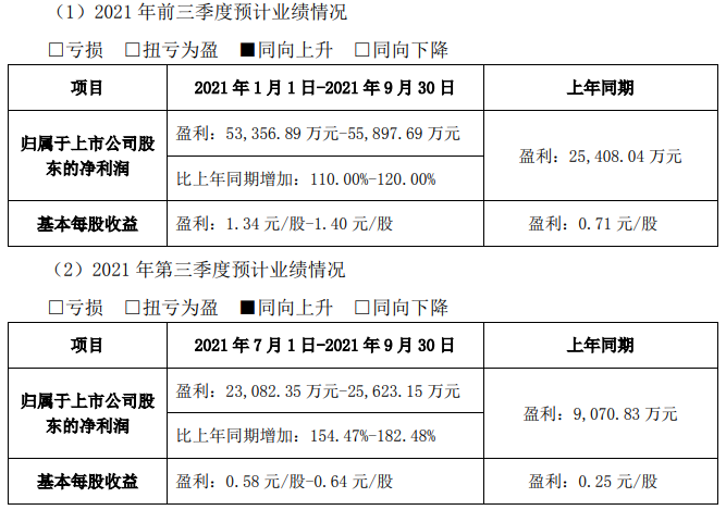 永興材料前三季度及第三季度業(yè)績預(yù)計情況