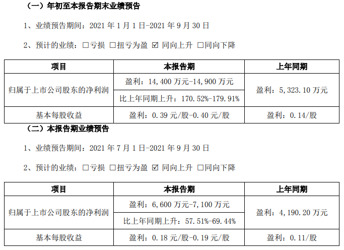 天奇股份第三季度及前三季度業(yè)績預(yù)計情況