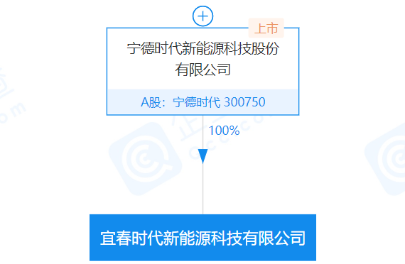 寧德時(shí)代在江西宜春成立新能源科技公司 注冊(cè)資本20億 寧德時(shí)代在江西宜春成立新能源科技公司 注冊(cè)資本20億