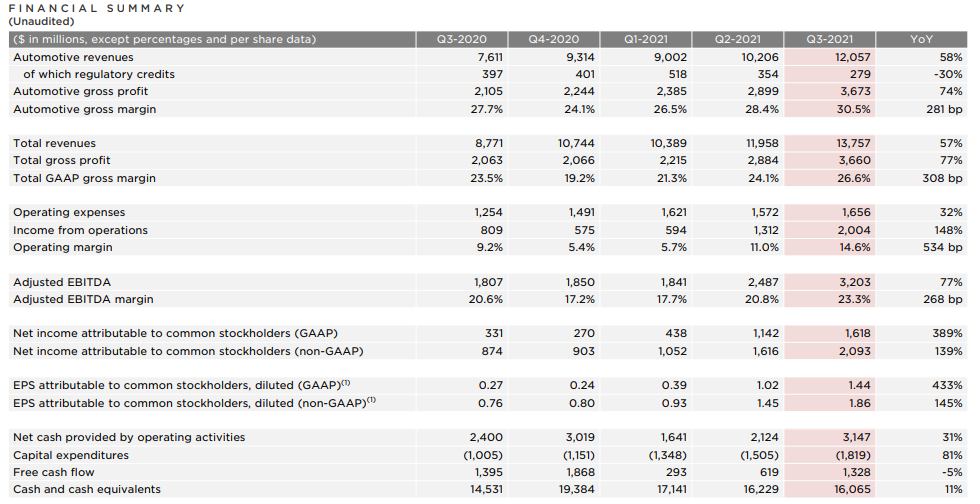 特斯拉第三季度財報 特斯拉第三季度財報