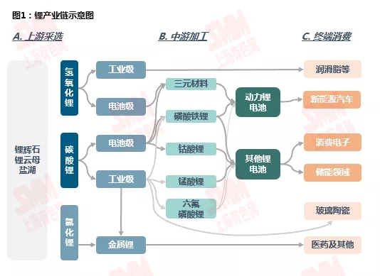 鋰資源需求格局向新能源深化 動力領(lǐng)域增速尤為明顯