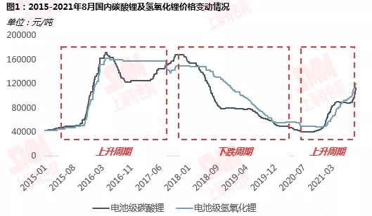 鋰資源需求格局向新能源深化 動力領(lǐng)域增速尤為明顯