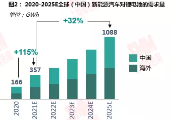鋰資源需求格局向新能源深化 動力領(lǐng)域增速尤為明顯