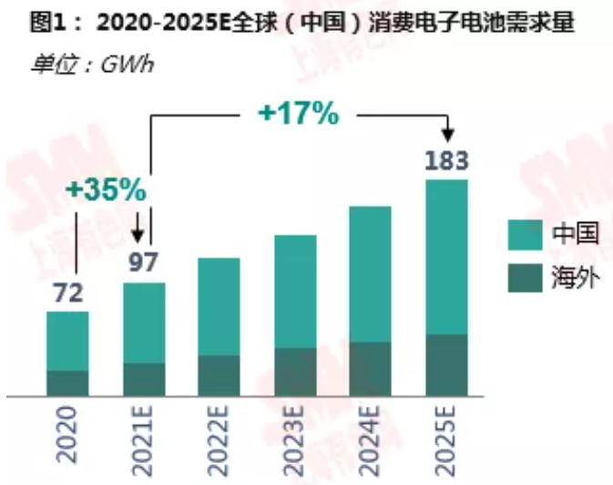 鋰資源需求格局向新能源深化 動力領(lǐng)域增速尤為明顯