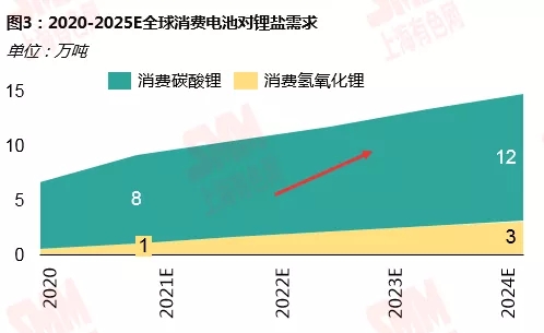 鋰資源需求格局向新能源深化 動力領(lǐng)域增速尤為明顯