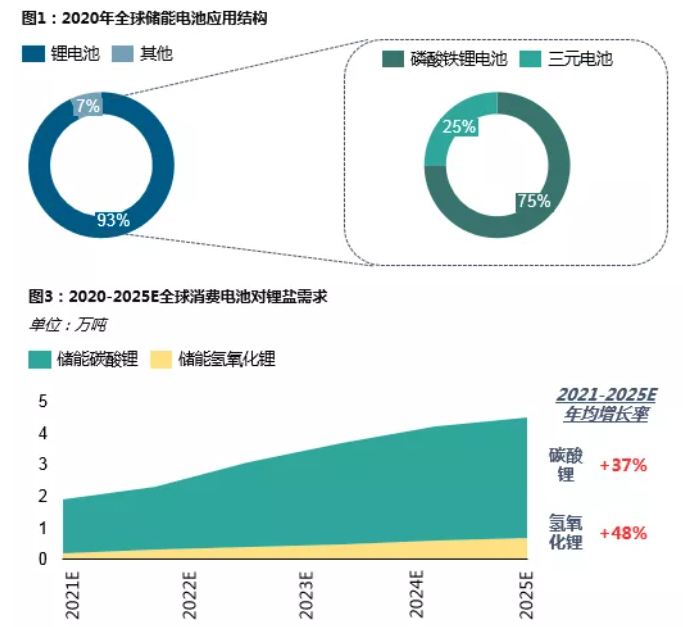 鋰資源需求格局向新能源深化 動力領(lǐng)域增速尤為明顯 鋰資源需求格局向新能源深化 動力領(lǐng)域增速尤為明顯