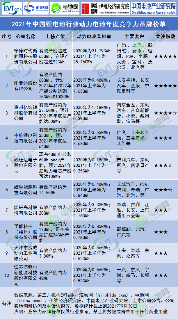 2021年中國(guó)鋰電池行業(yè)動(dòng)力電池年度競(jìng)爭(zhēng)力品牌榜單