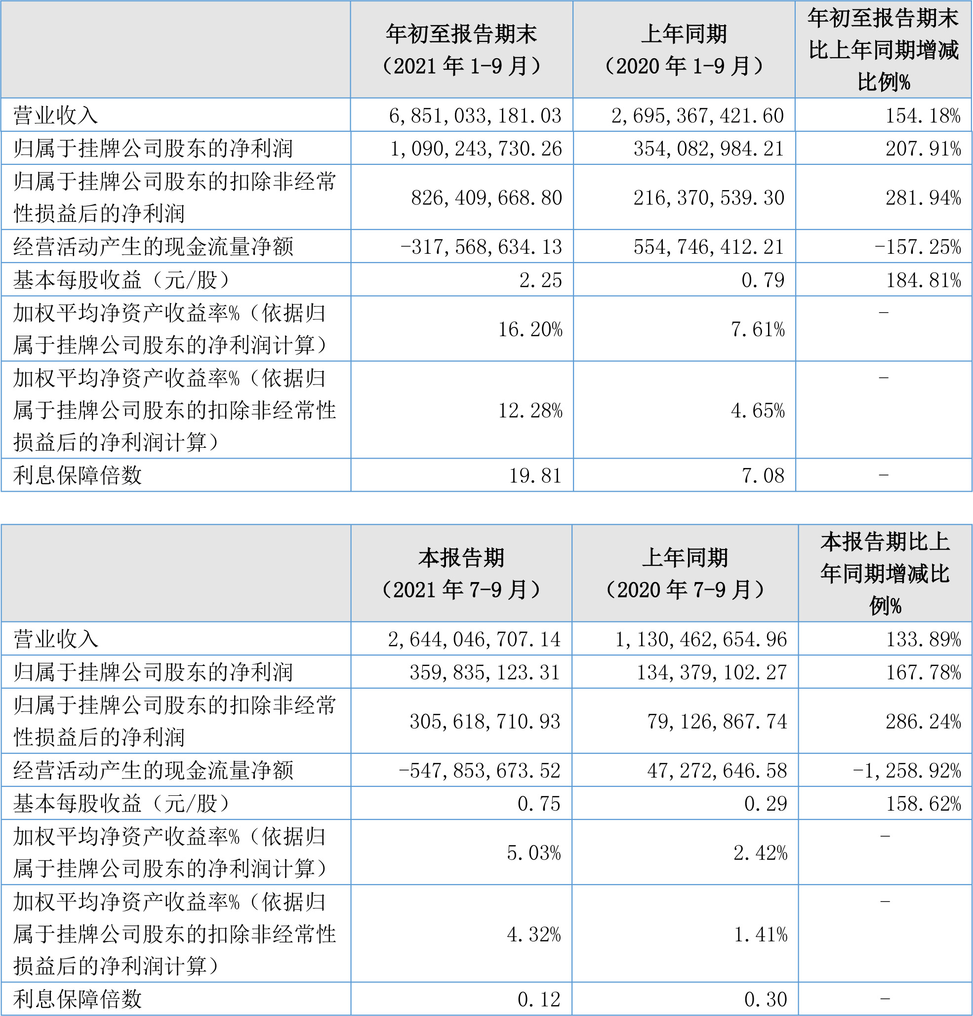 貝特瑞2021三季報主要財務(wù)數(shù)據(jù)(單位/元) 貝特瑞2021三季報主要財務(wù)數(shù)據(jù)(單位/元)