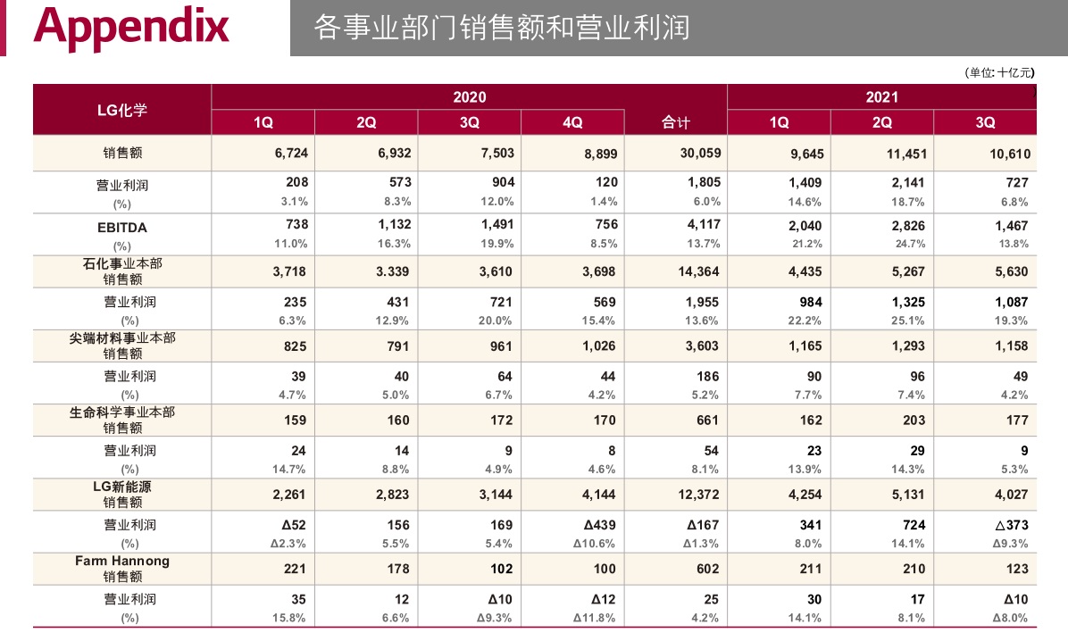 各業務部門的銷售額與營業利潤（單位：十億韓元）