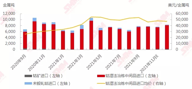 9月鈷原料進口增多 海外帶動國內鈷價上行 9月鈷原料進口增多 海外帶動國內鈷價上行