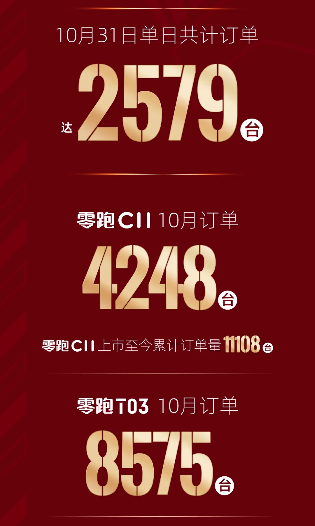 零跑汽車10月訂單12835臺 交付3654輛 零跑汽車10月訂單12835臺 交付3654輛