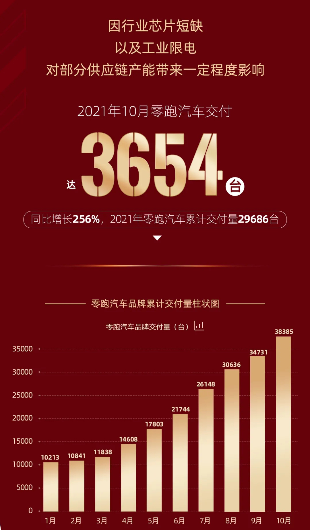 零跑汽車10月訂單12835臺 交付3654輛 零跑汽車10月訂單12835臺 交付3654輛