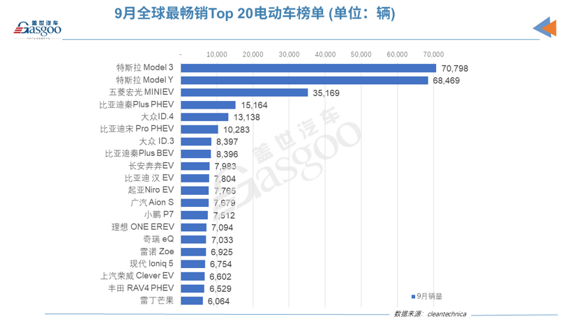 9月全球Top 20電動車榜單:中國電動車占據12個席位 9月全球Top 20電動車榜單:中國電動車占據12個席位