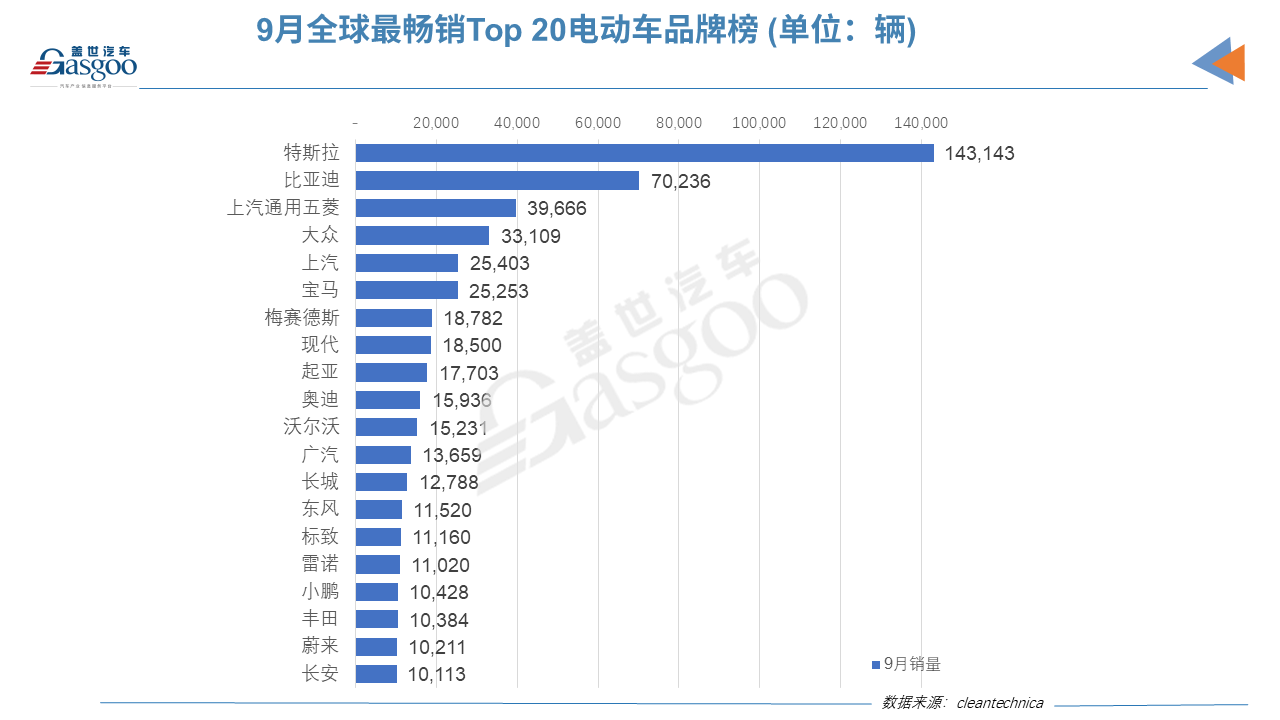 9月全球Top 20電動車榜單:中國電動車占據12個席位 9月全球Top 20電動車榜單:中國電動車占據12個席位