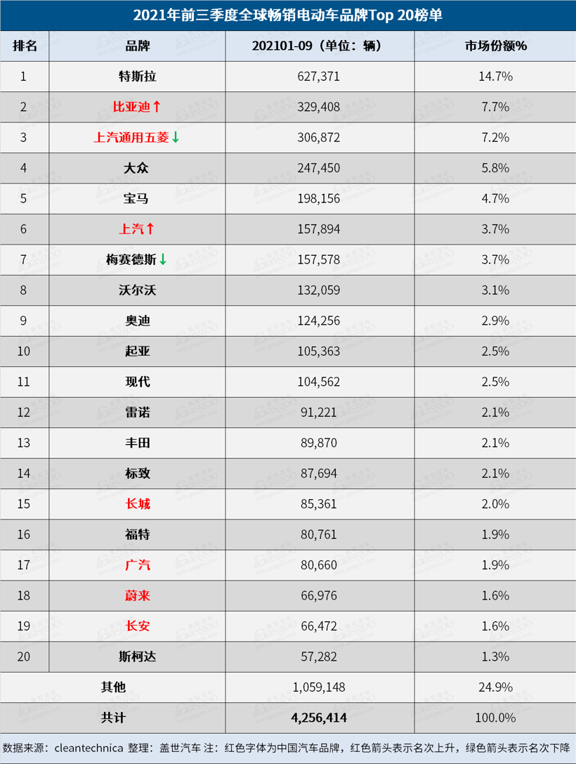9月全球Top 20電動車榜單:中國電動車占據12個席位 9月全球Top 20電動車榜單:中國電動車占據12個席位